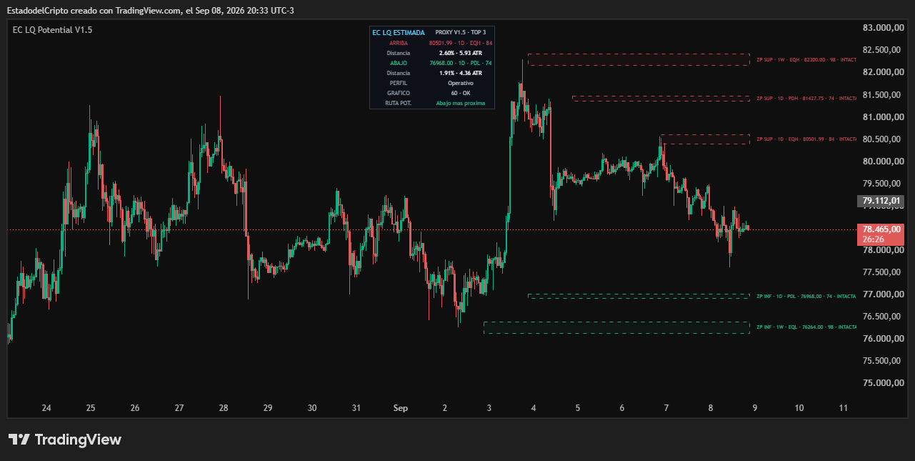 Gráfico real de BTCUSDT con zonas superiores e inferiores de liquidez potencial estimadas por EC Potential Liquidity Map